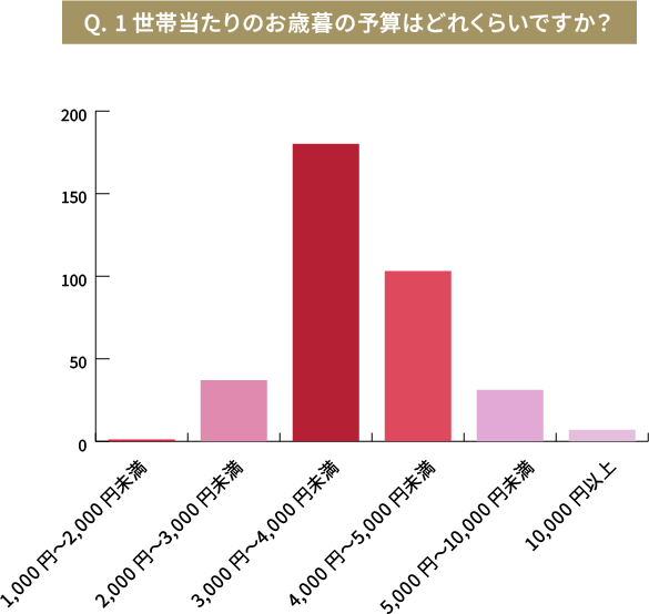 Q.1世帯当たりのお歳暮の予算はどれくらいですか?