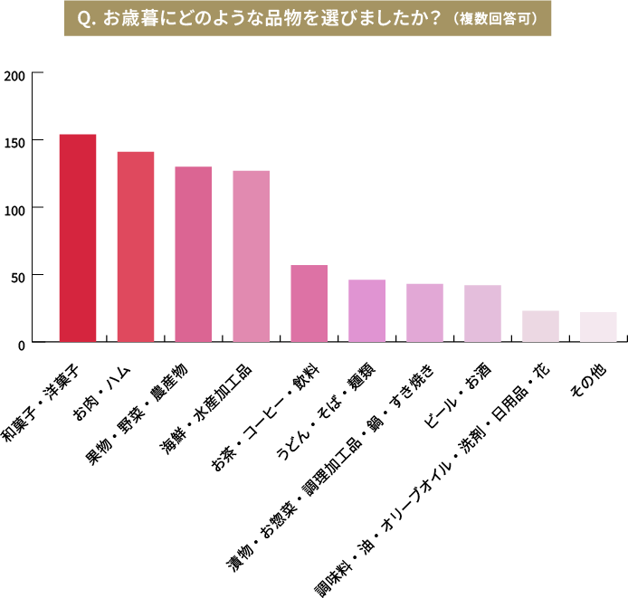 Q.お歳暮にどのような品物を選びましたか?